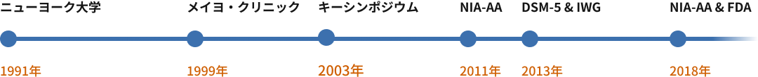アルツハイマー病のMCI期の歴史