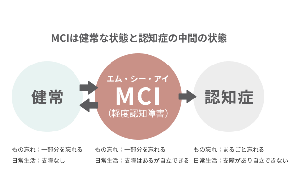 MCI（軽度認知障害）は早期発見が大切