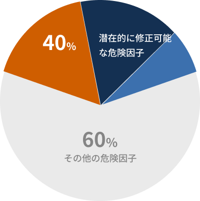 生涯を通じて12の危険因子の一つを避けるか減らすこと